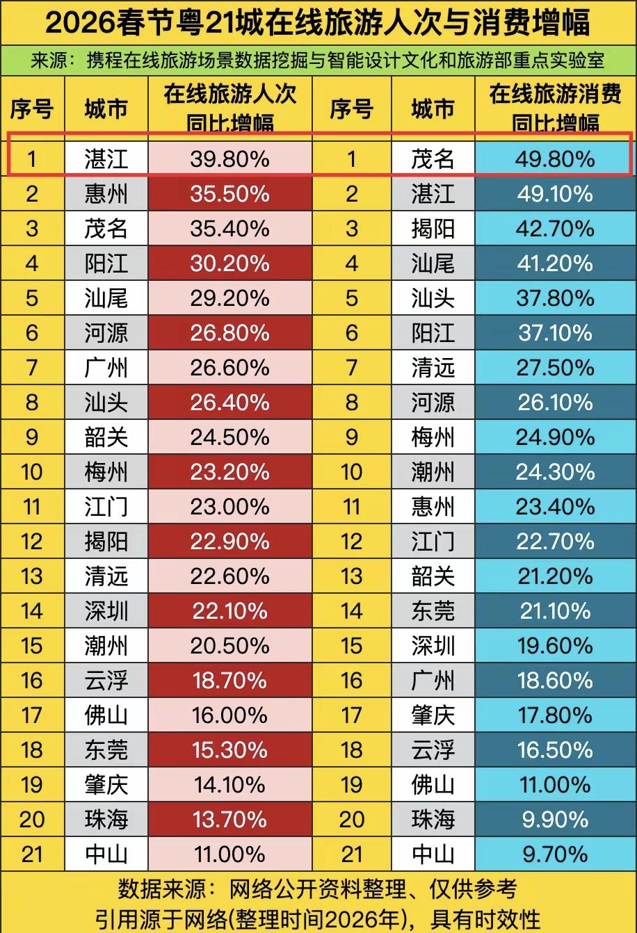 还以为春节广东旅游最火热的是汕头，中端连锁酒店都涨到两千一晚了，结果没有想到在线