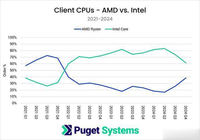 英特尔拖后腿, CPU性能出现20年来首次下降, AMD实现市占率反超