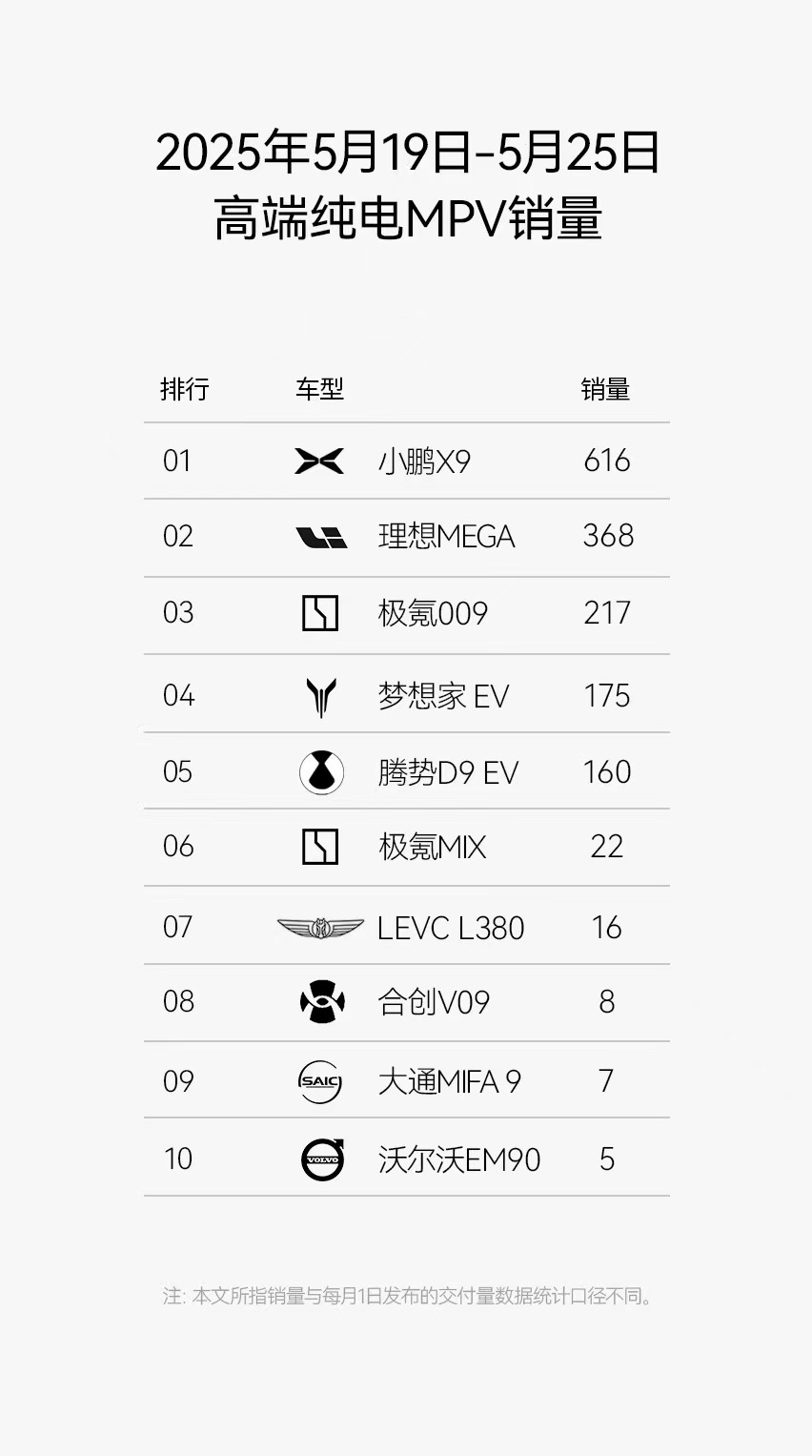 今天在粤港澳先行者大会上，大师兄公布了小鹏X9上市以来的成绩-上市当月登顶纯电