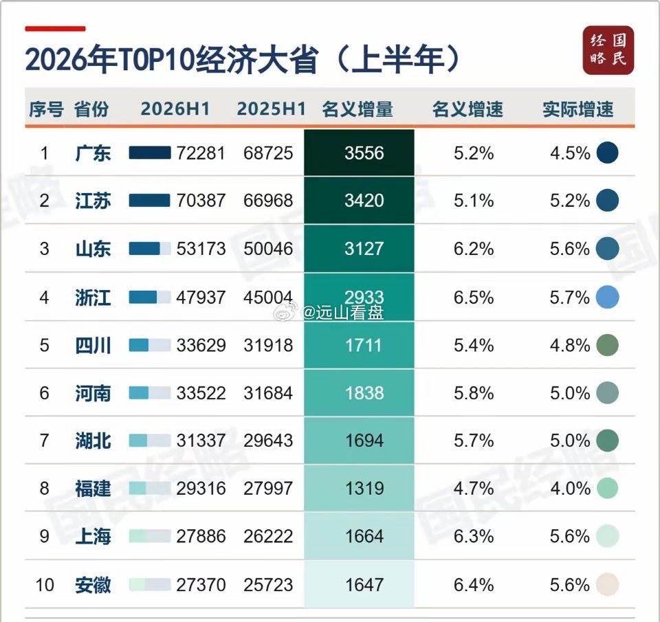 全国10强省，又变了。今年上半年，GDP10强省格局再次生变：粤苏差距拉大，河南