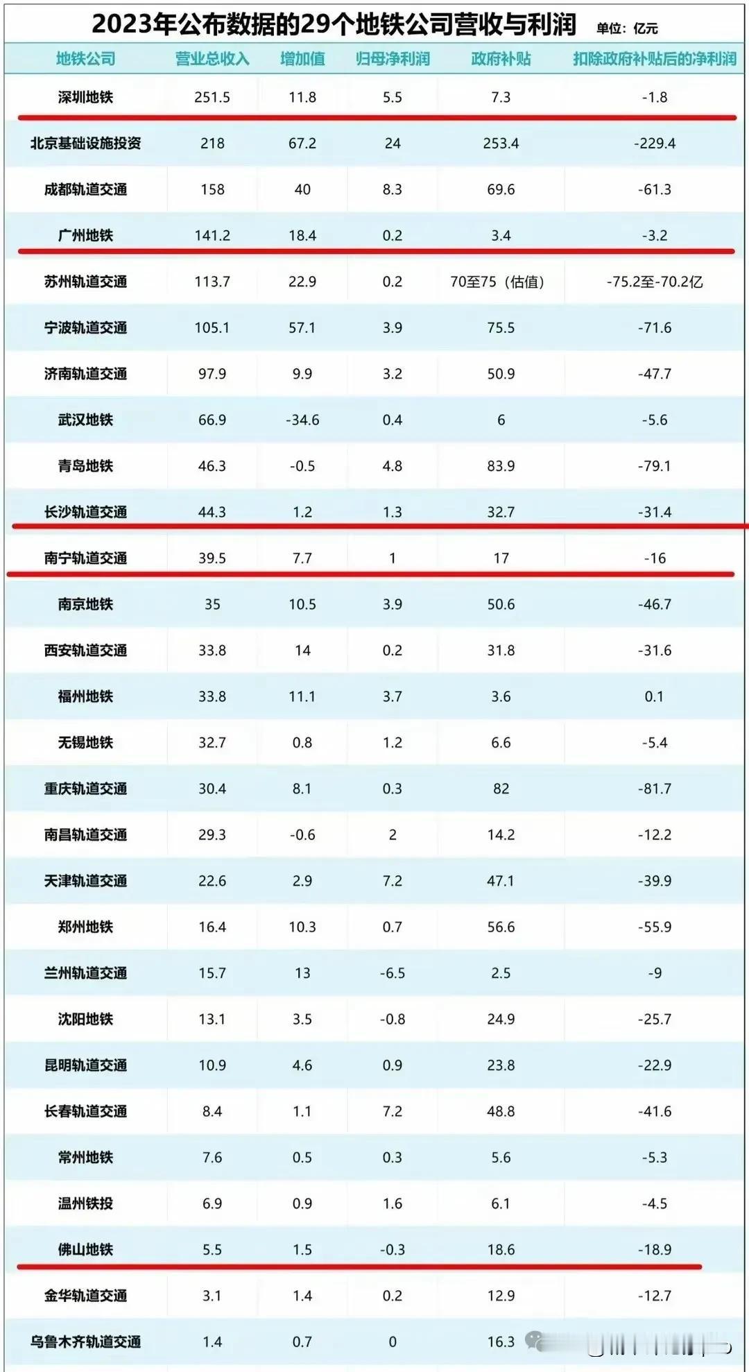 在全国开通地铁的城市当中，几乎没有一个城市地铁是盈利的。比如南京地铁，在2023