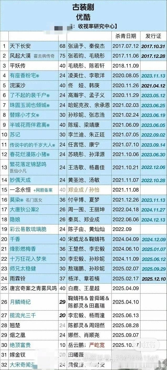 👖有32部古装没播，杀青超过一年的就有22部，这也太多了