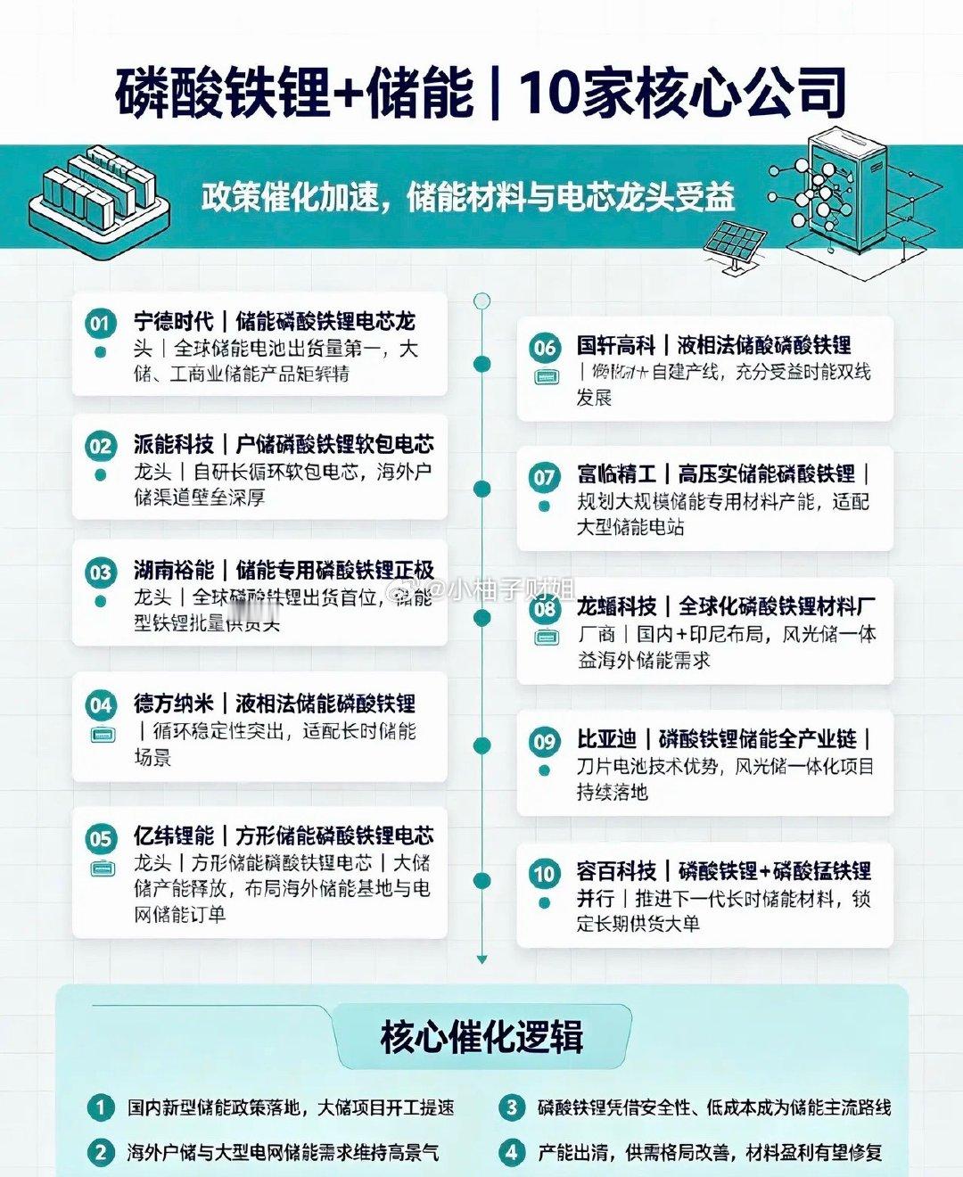 磷酸铁锂+储能｜10家核心公司1.宁德时代｜储能磷酸铁锂电芯龙头全球储能电池出