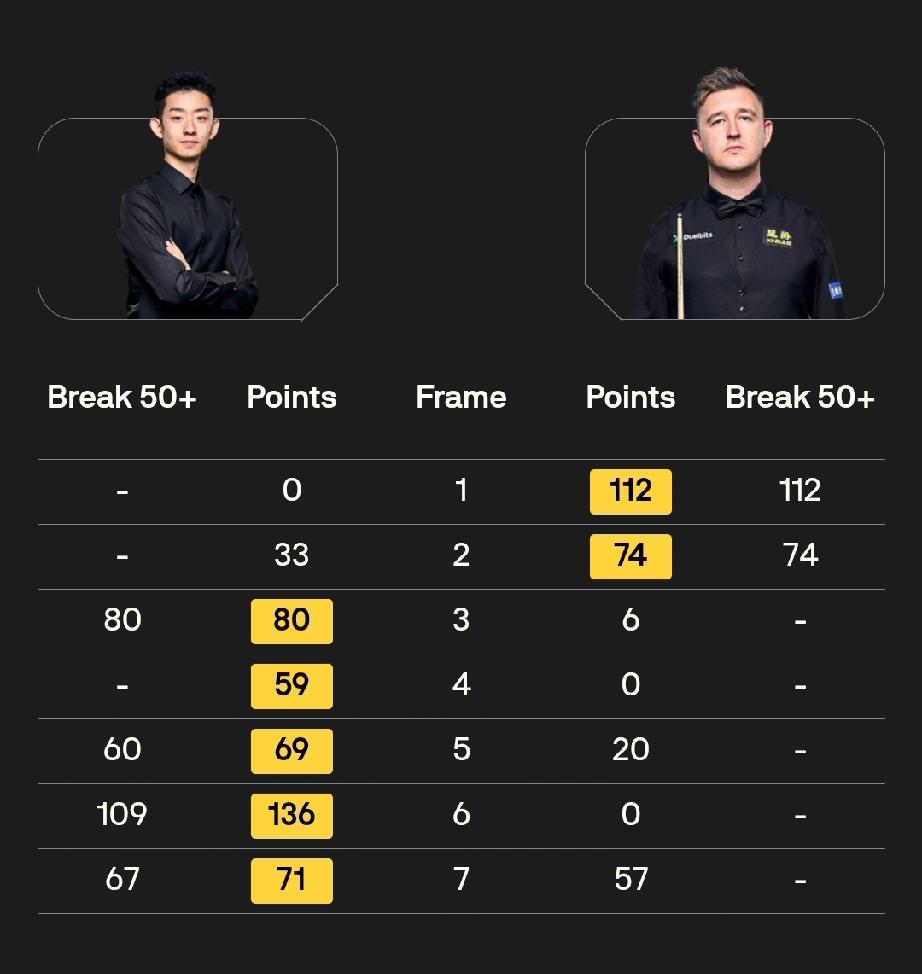 看好吴宜泽进四强!昨天的世界公开赛1/8决赛，中国球员主场大溃败!一胜四负。