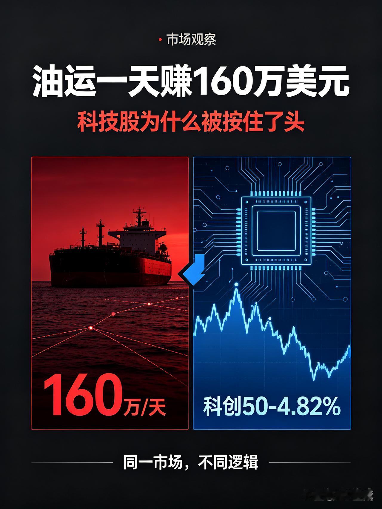 油运一天赚160万美元，科技股被谁按住了头节后盘面最值得思考的，不是板块涨
