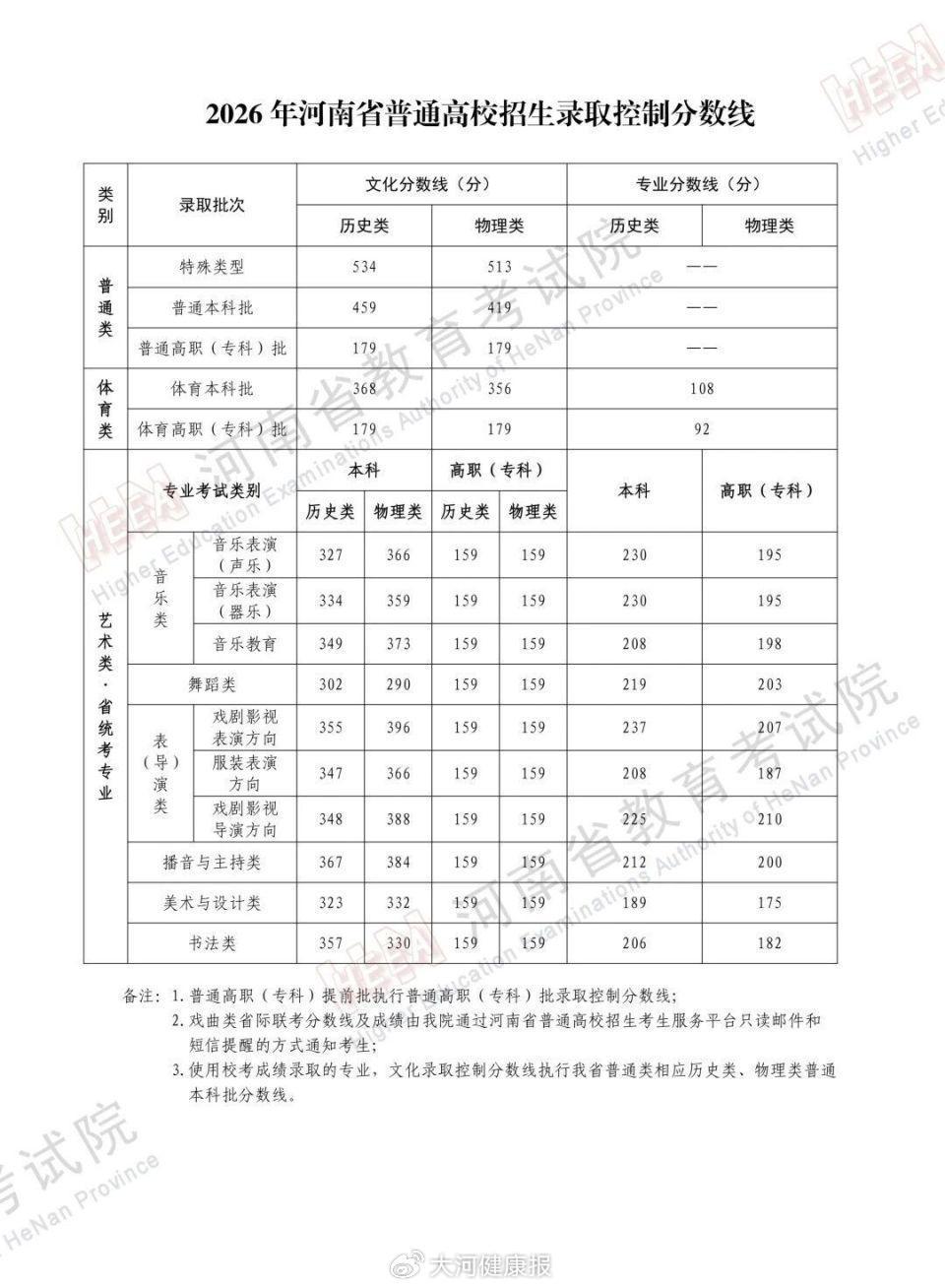 总算不疯涨了！河南往年有多卷。但今年，哎，总算有点不一样了！6月25号，河南