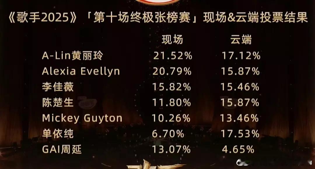 单依纯唱法单依纯把各个天后的歌都翻唱一遍了吧？事实证明真的不行哪怕是之前的黄丽