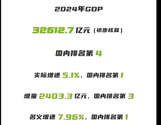 增量达2403亿! 2024年辽宁GDP出炉, “火车头”大连破万亿有戏了