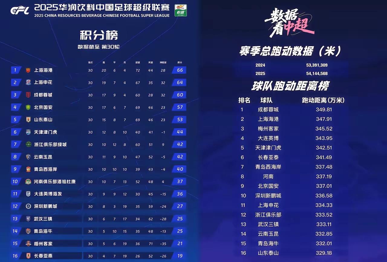 看中超联赛公布的各队总跑动距离，透露了一些基础信息：一是猜到成都蓉城排名第一