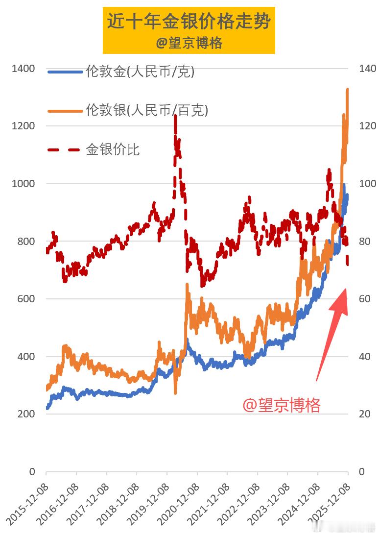近十年，黄金价格从200+每克涨到900+每克；白银价格从2+每克涨到13+每克