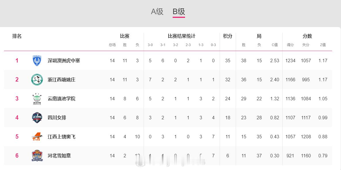 【排超女排联赛升降赛参赛队产生3席】排超联赛1月31日，女排联赛常规赛倒数第二