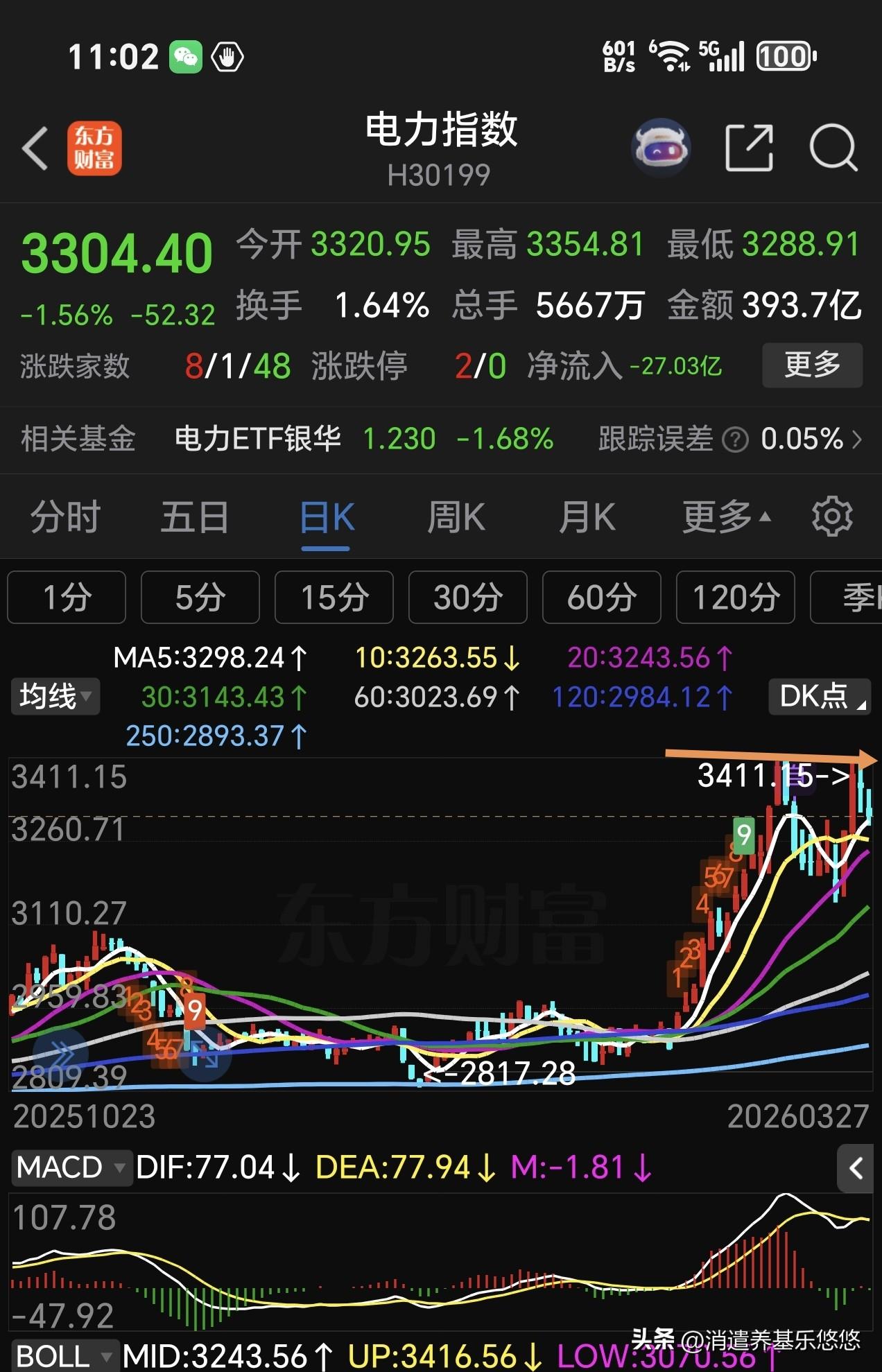 电力指数今天早盘表现比较弱，逆势下跌，目前板块指数双头明显，今天或者下周一再不拉