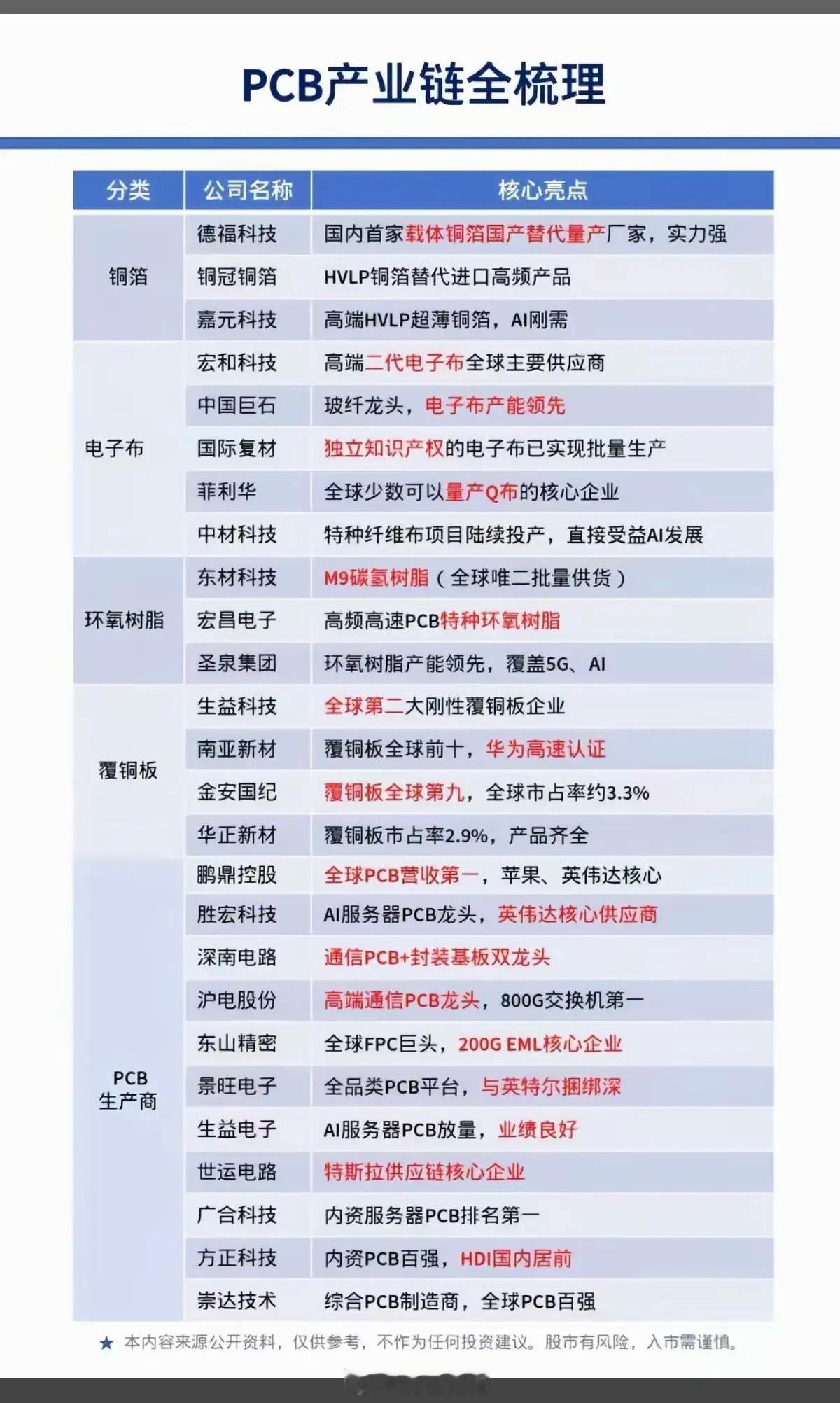 PCB产业链——全景梳理！1.铜箔2.电子布3.环氧树脂4.覆铜板5.PCB生产