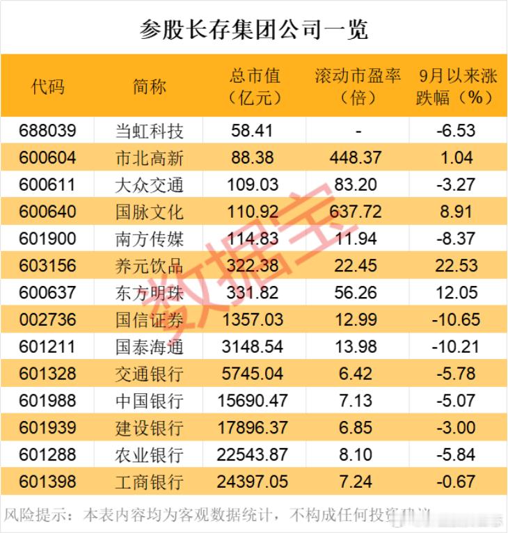 价值投资日志数据宝注意到，除了五大国有银行及养元饮品外，部分上市公司通