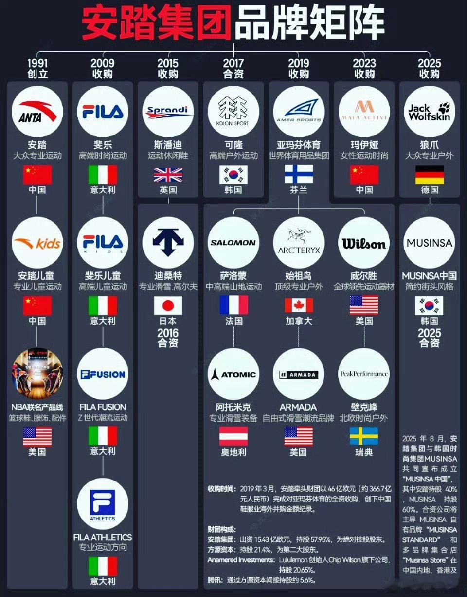 安踏集团原来这么牛啊，高端的始祖鸟、斐乐、迪桑特、可隆竟然都是他家的！​安踏集