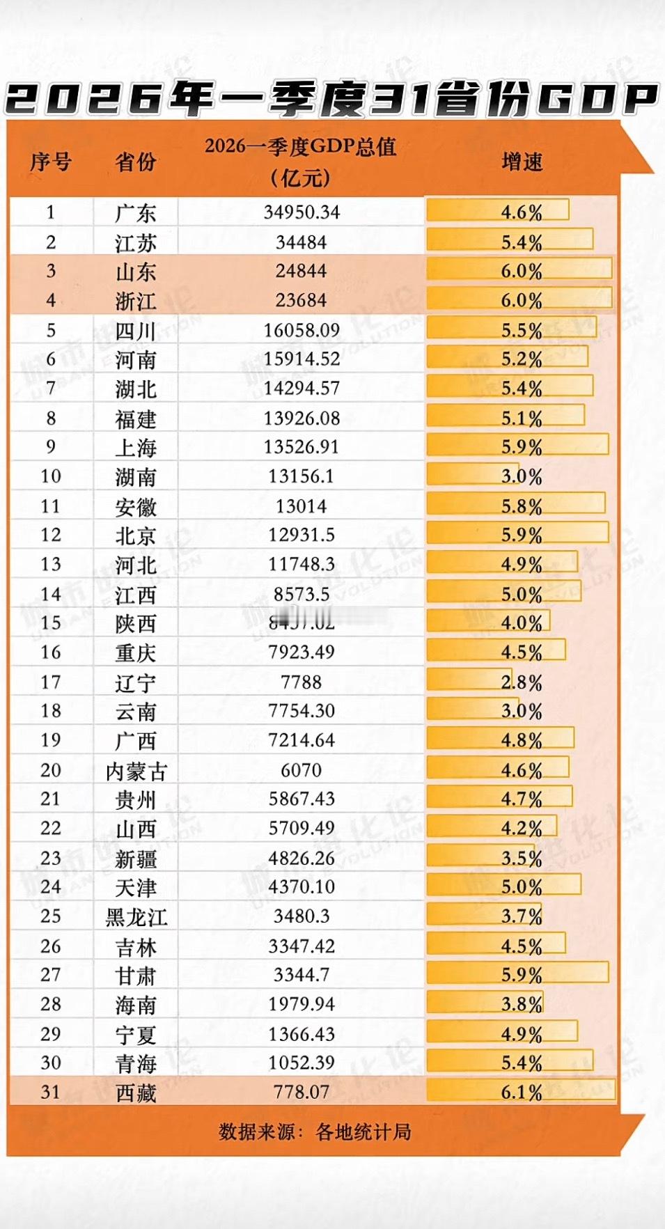 一季度，13个省份GDP增速跑赢全国（5%），其中经济十强省份占8席
