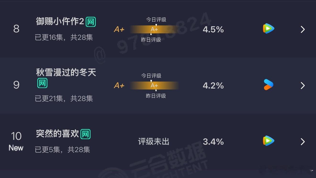 昨日云合，罚罪2完结800年了还在第一☝️我都无语了，其他的剧到底在干嘛啊
