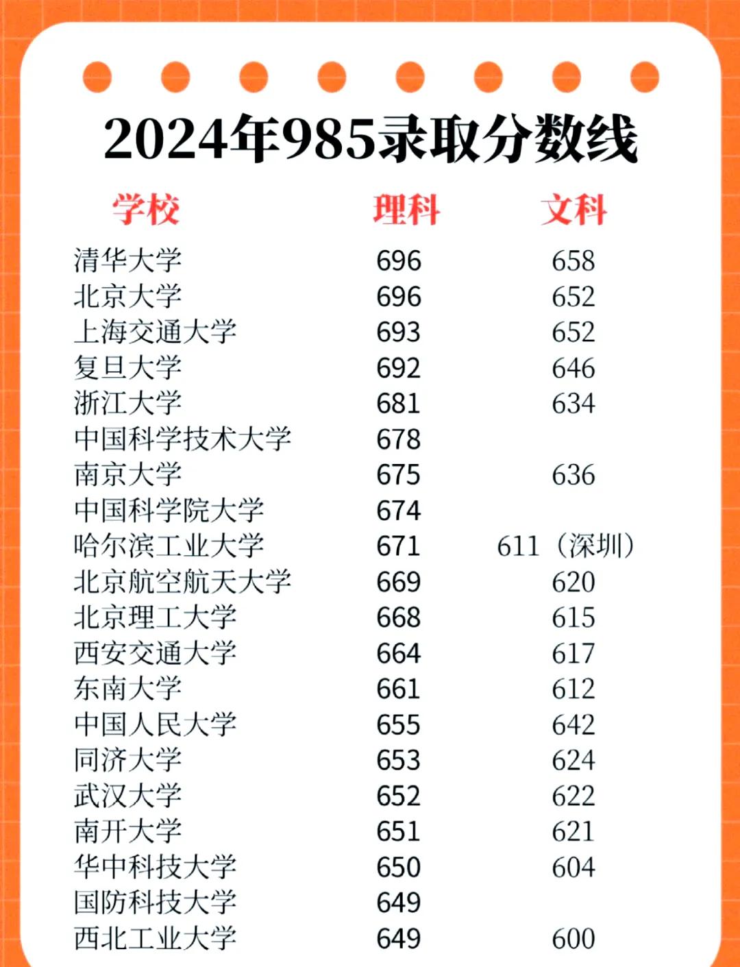 来看看你们心仪的985大学2024年录取分数线吧！