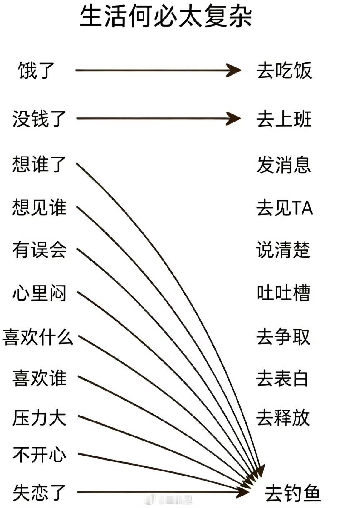 饿了，去吃饭。没钱了，去上班。其余的……去钓鱼。​​​