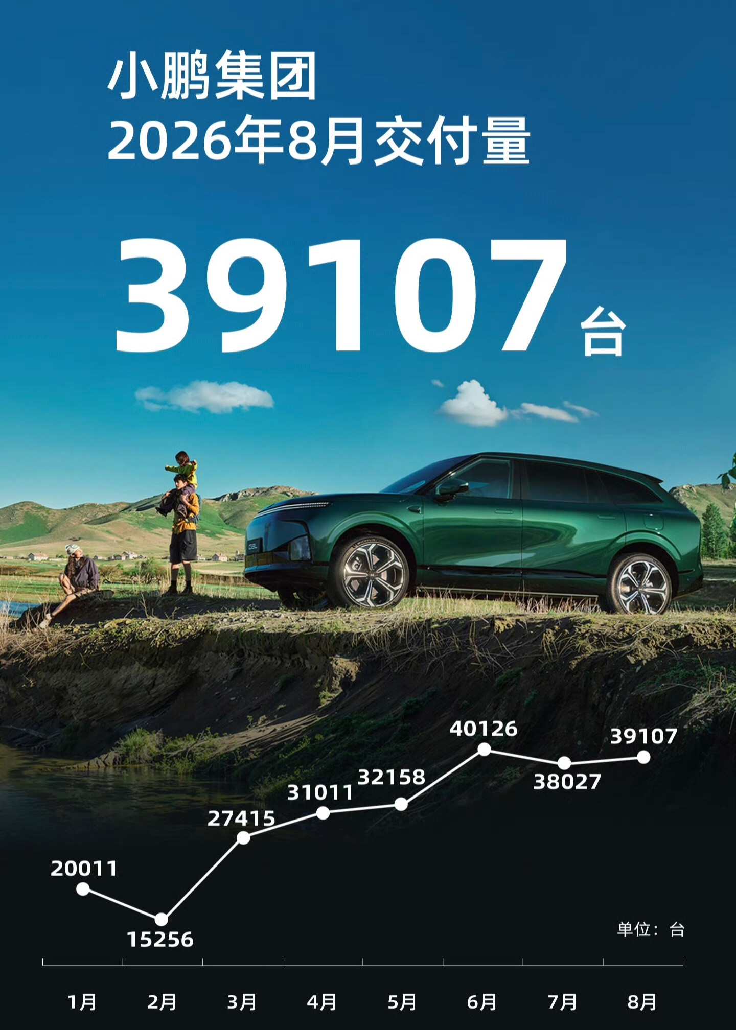 小鹏的销量，企稳到了新阶段，但是平均售价，应该是下降到了新阶段。小鹏的挑战是，小