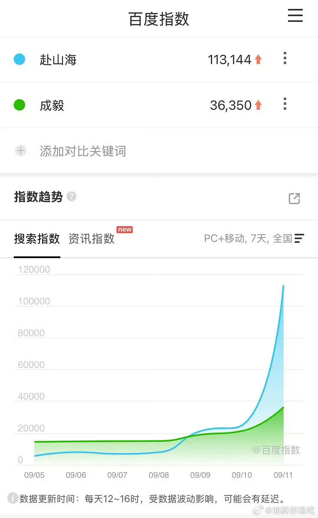 一般来说次日就是一部剧的百指最高日，但赴山海在首日11万这个一般的成绩下，次日还