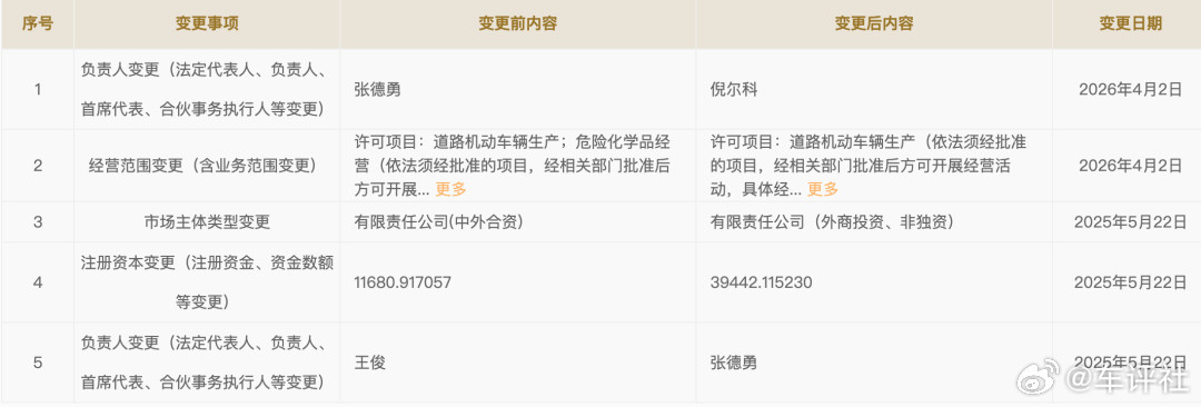 【时隔一年！长安马自达再换董事长】据全国企业信用信息公示系统显示，长安马自达汽车