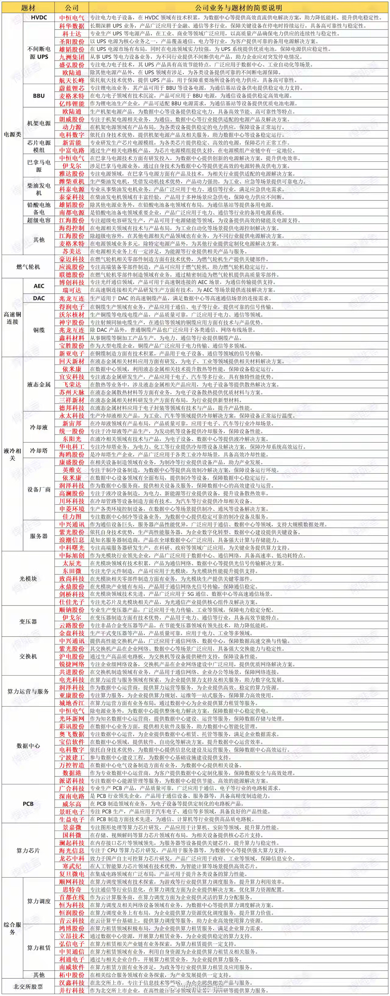 AI算力基建核心股在AI大模型迅猛发展的浪潮下，全球AI算力市场正经历着爆发