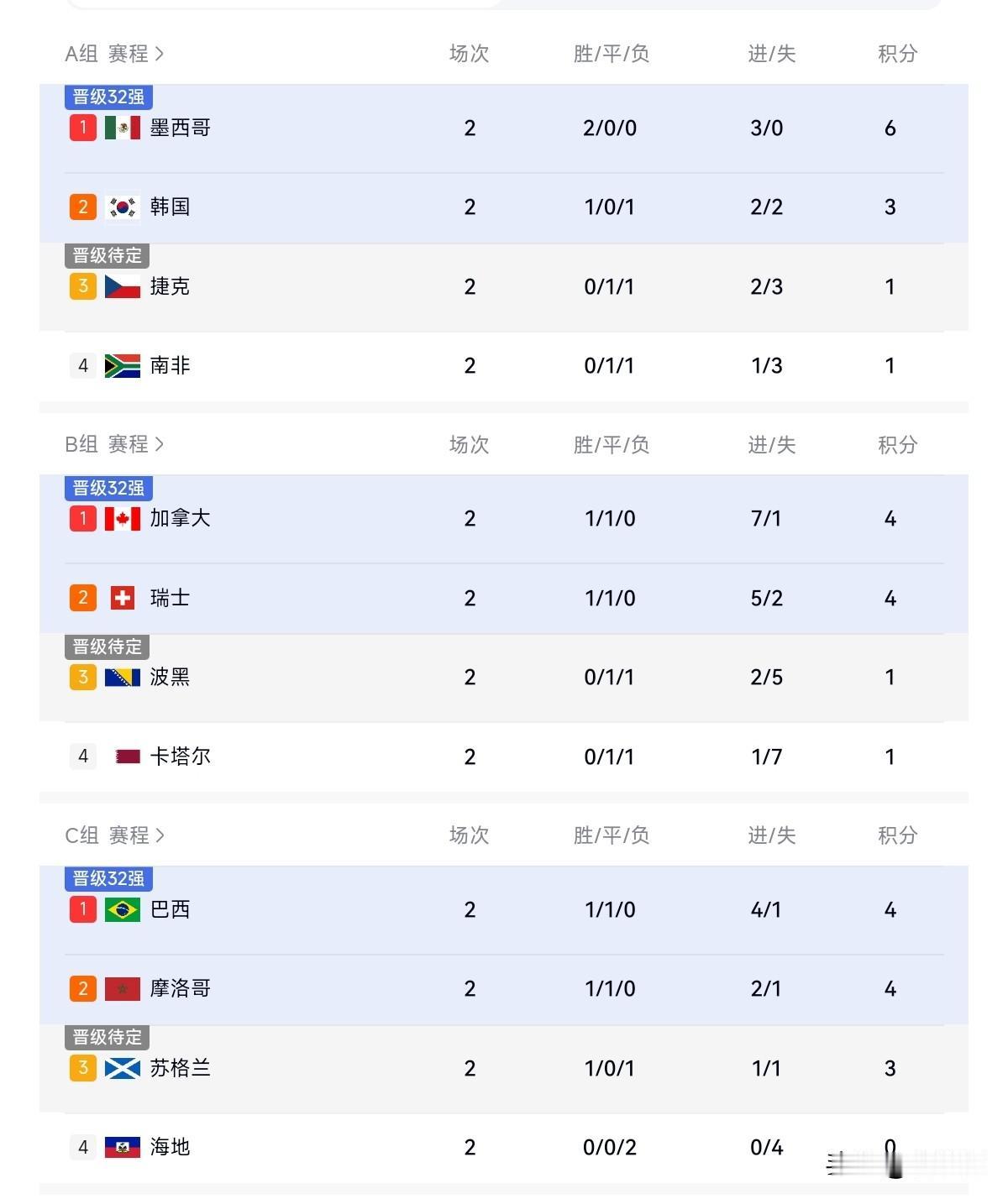 随着美加墨世界杯小组赛第二轮结束，世界杯扩军的后遗症出现了，人们惊讶的发现极致情