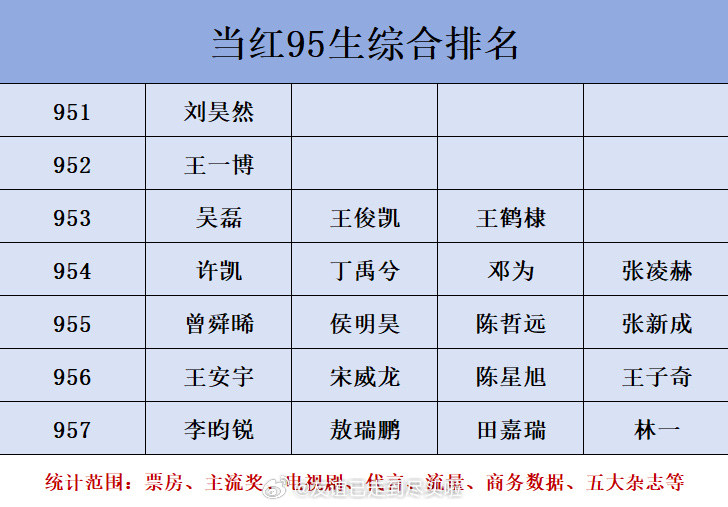 当红95生综合排名951：刘昊然952：王一博953：吴磊、王俊凯、王鹤棣954