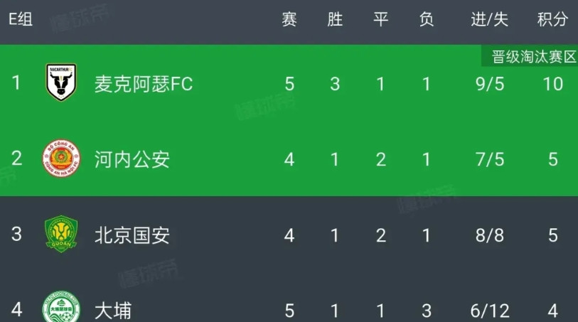 麦克阿瑟提前一轮出线，把北京国安逼入绝境。如果国安本轮负于河内，将提前一轮被淘汰