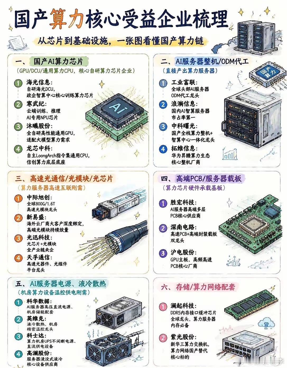 国产算力核心受益企业梳理光模块光通信服务器PCB液冷散热算力芯片存储芯