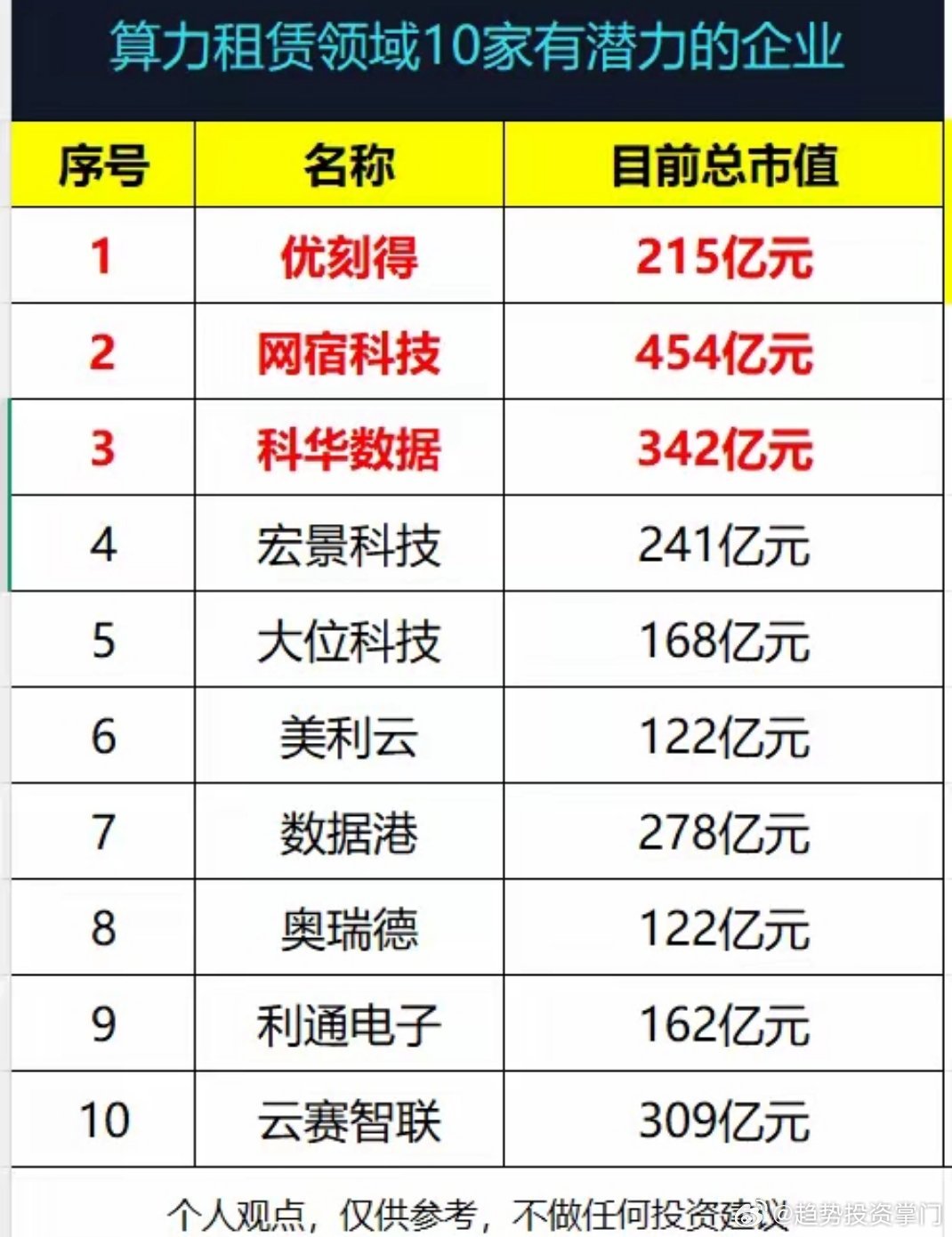 算力租赁10家潜力企业1. 优刻得：215亿元2. 网宿科技：454亿元3. 