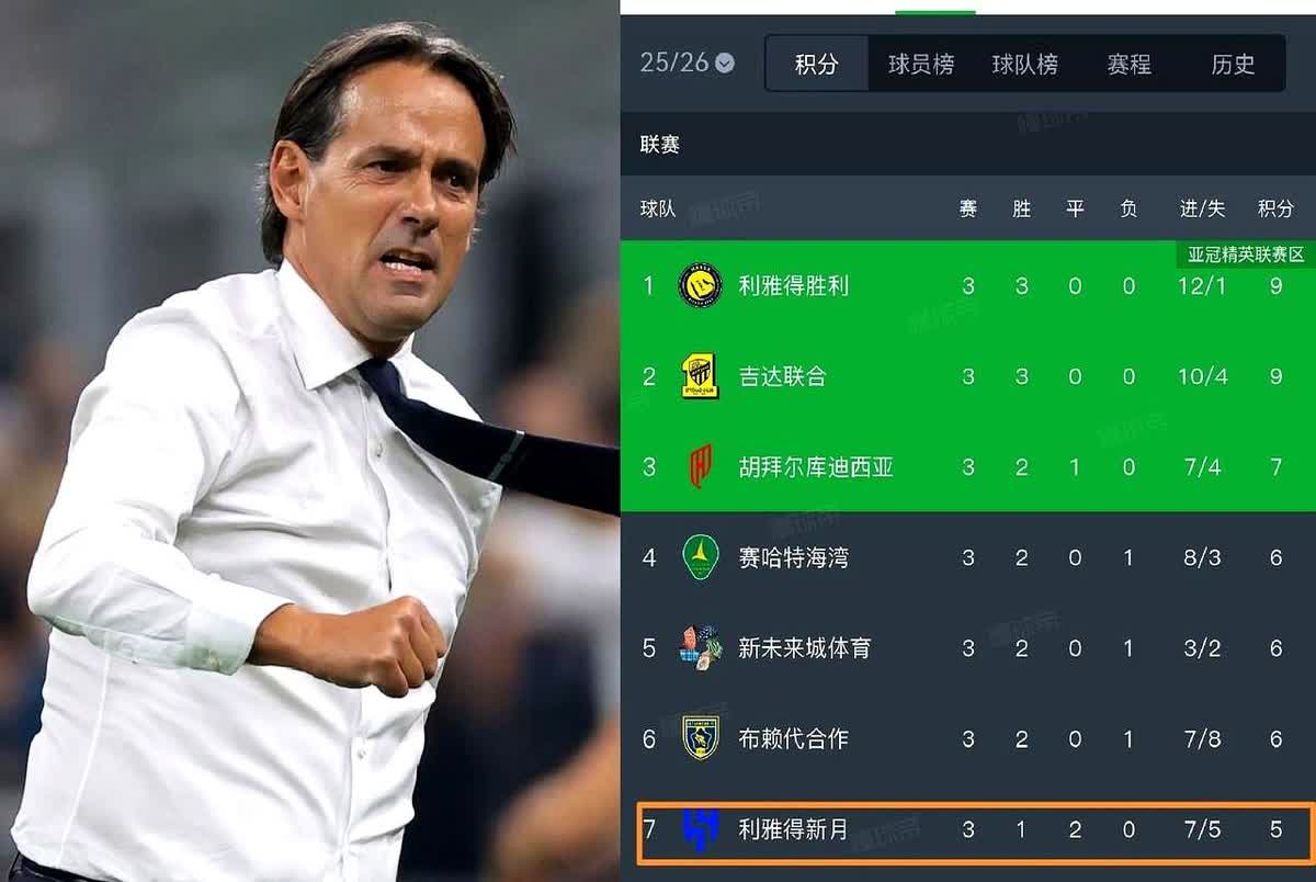 小因扎吉真要下课？现在第七名就喊炒教练，太急了。新月刚把5后卫改