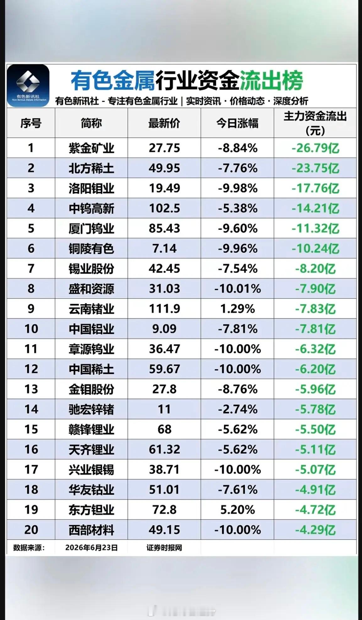 6.23周二有色金属板块：资金流入流出榜！金属：锆、锌、稀土、铝、镁等资金流