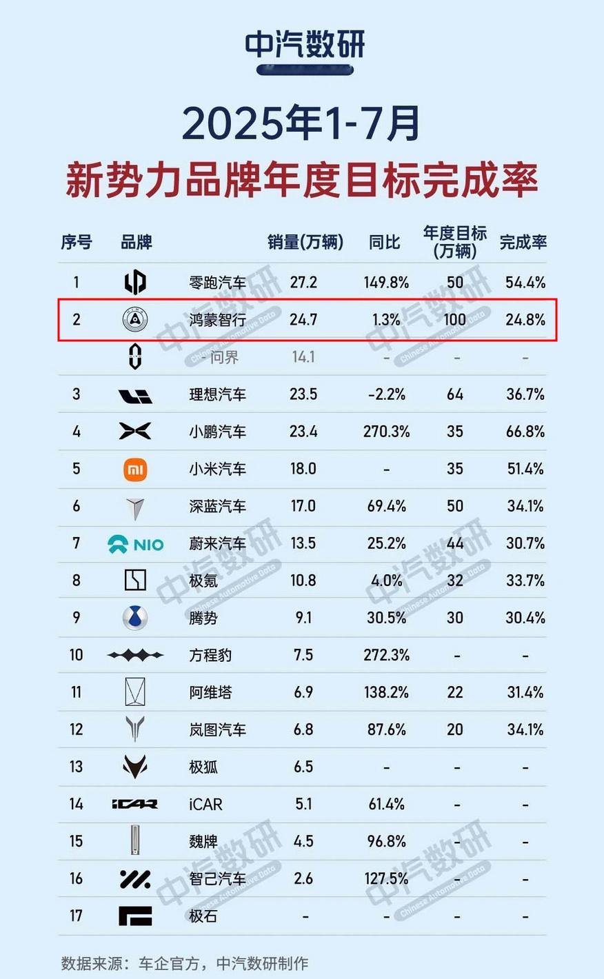 加上尚界，你觉得鸿蒙智行有希望完成100万的销售目标吗？​​​