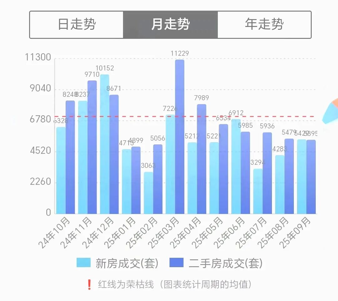 杭州房地产市场内卷加剧，但“金九”和“银十”都没来