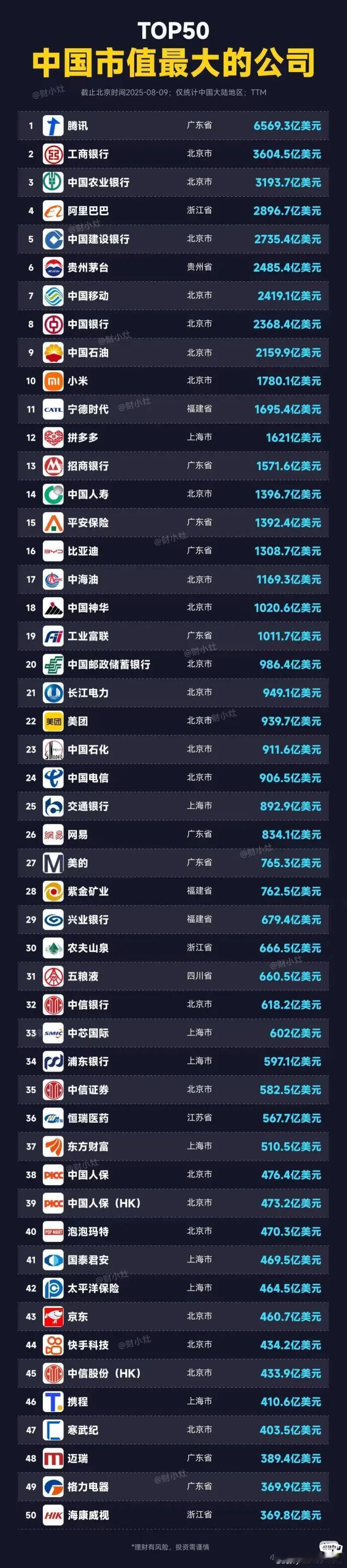 腾讯太有钱了吧，超过一众国企了
