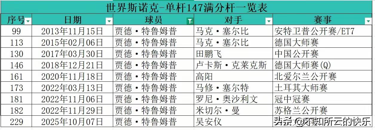 147来了，这次是贾德特鲁姆普！斯诺克西安大奖赛特鲁姆普面对吴安仪打出个人第9