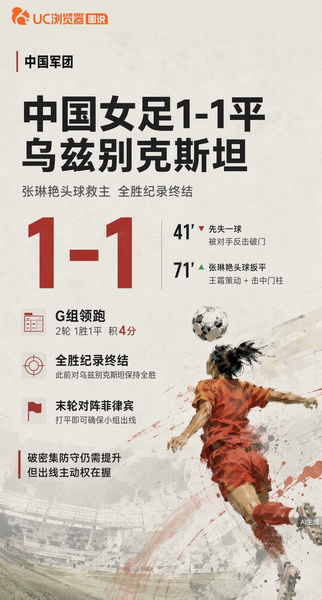 亚运女足1-1爆冷平乌兹别克斯坦，历史全胜纪录终结！张琳艳71分钟头球救主，王霜替补策动扳平。虽暴露