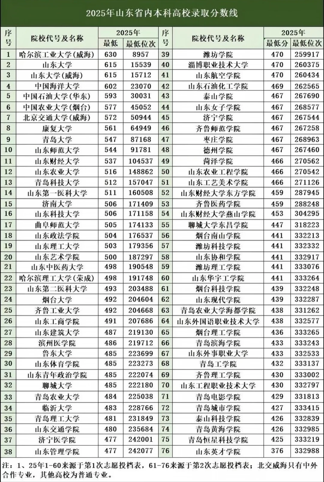 26年山东高考志愿填报攻略（上岸版）❗️