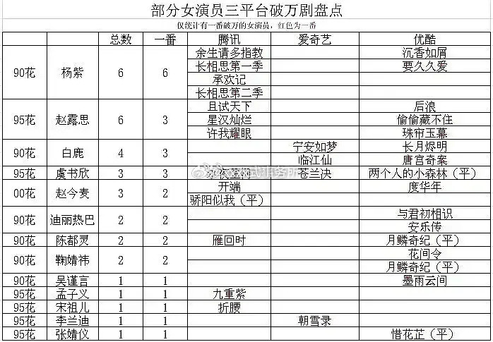 赵丽颖首位三平台破万演员，这个表还把她开除了