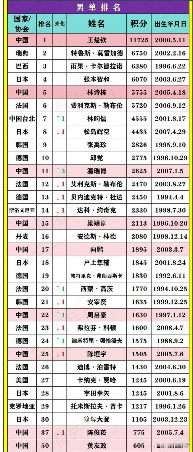 国乒世界排名悲喜两重天！―大头一枝独秀，众人无所适从世一：王楚钦世五：