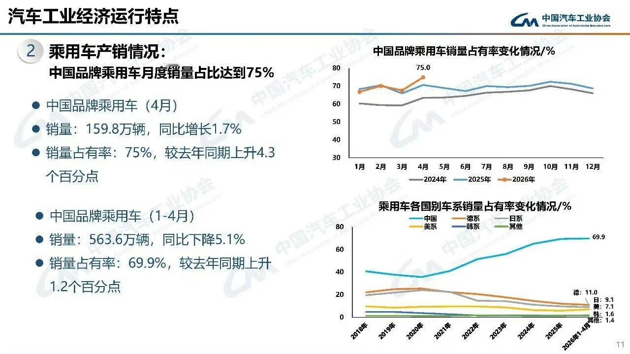4月自主乘用车市占率猛冲到75%，同比大涨4.3个百分点，这数据真不是虚的。