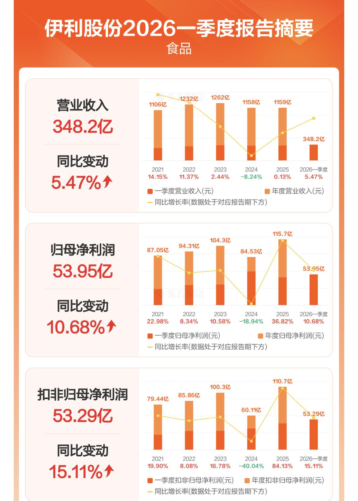 伊利股份于4月30日[爱心]发布的2026年一季报显示，公司一季度营业收入达3