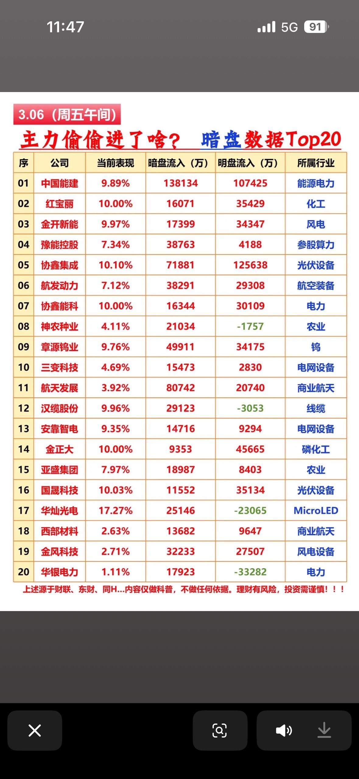 3月6日主力的动向一直是大家关注焦点。暗盘数据Top20里藏着不少秘密。就拿某只