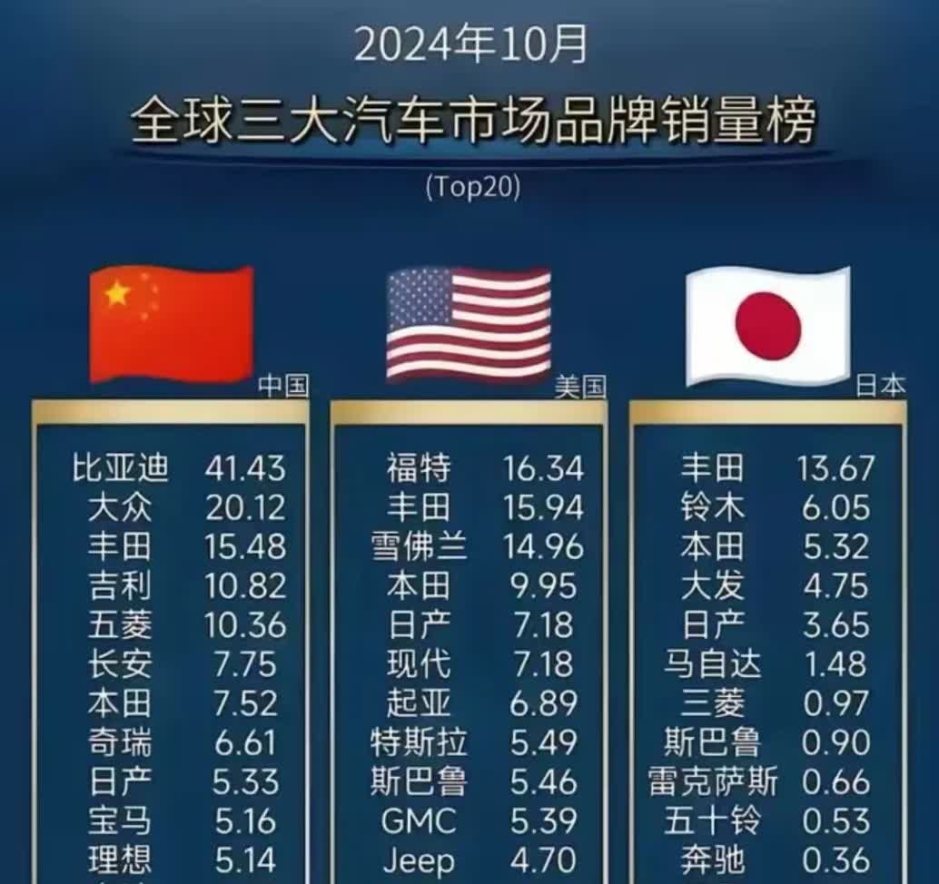 全球三大汽车市场品牌销量排行