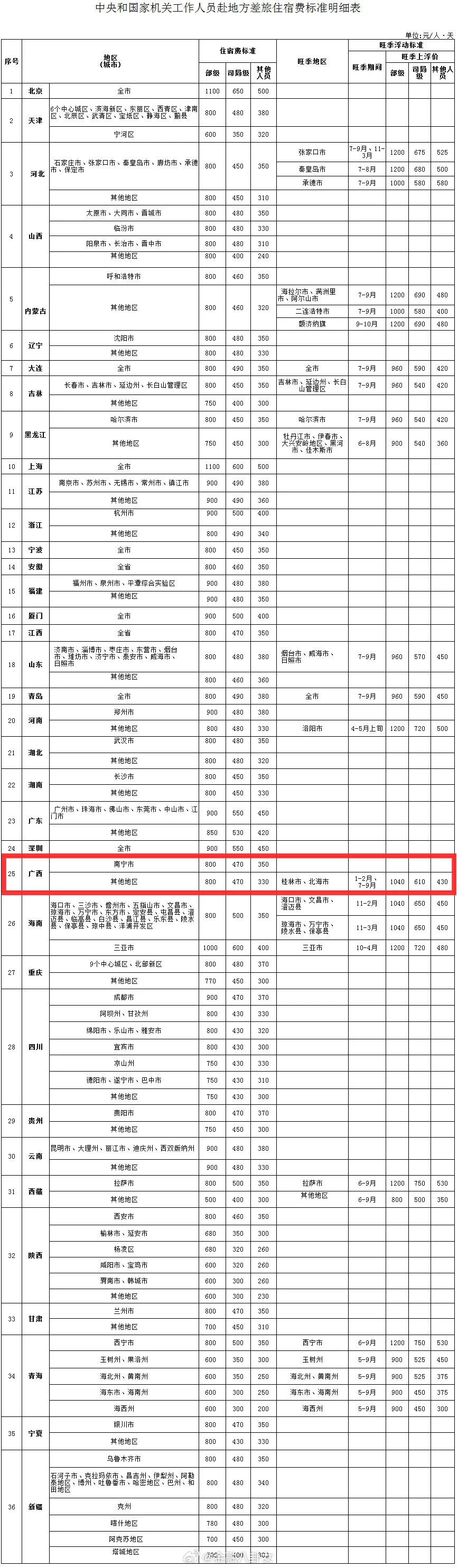 公职人员出差伙食费标准公布部级官员出差北京，住宿费标准每天限额为1100元！市内