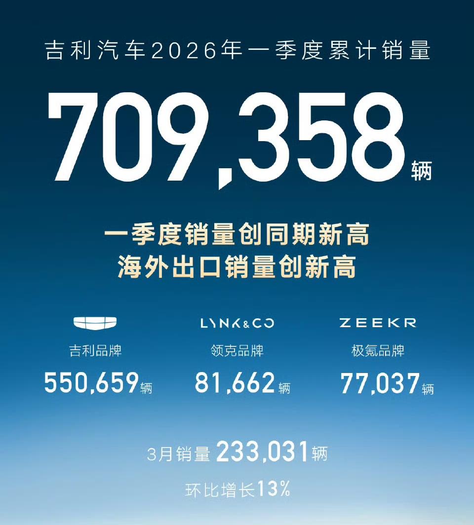 3月份车企销量出人意外的有两家，分别是长安汽车、吉利汽车。长安汽车是出人意外的