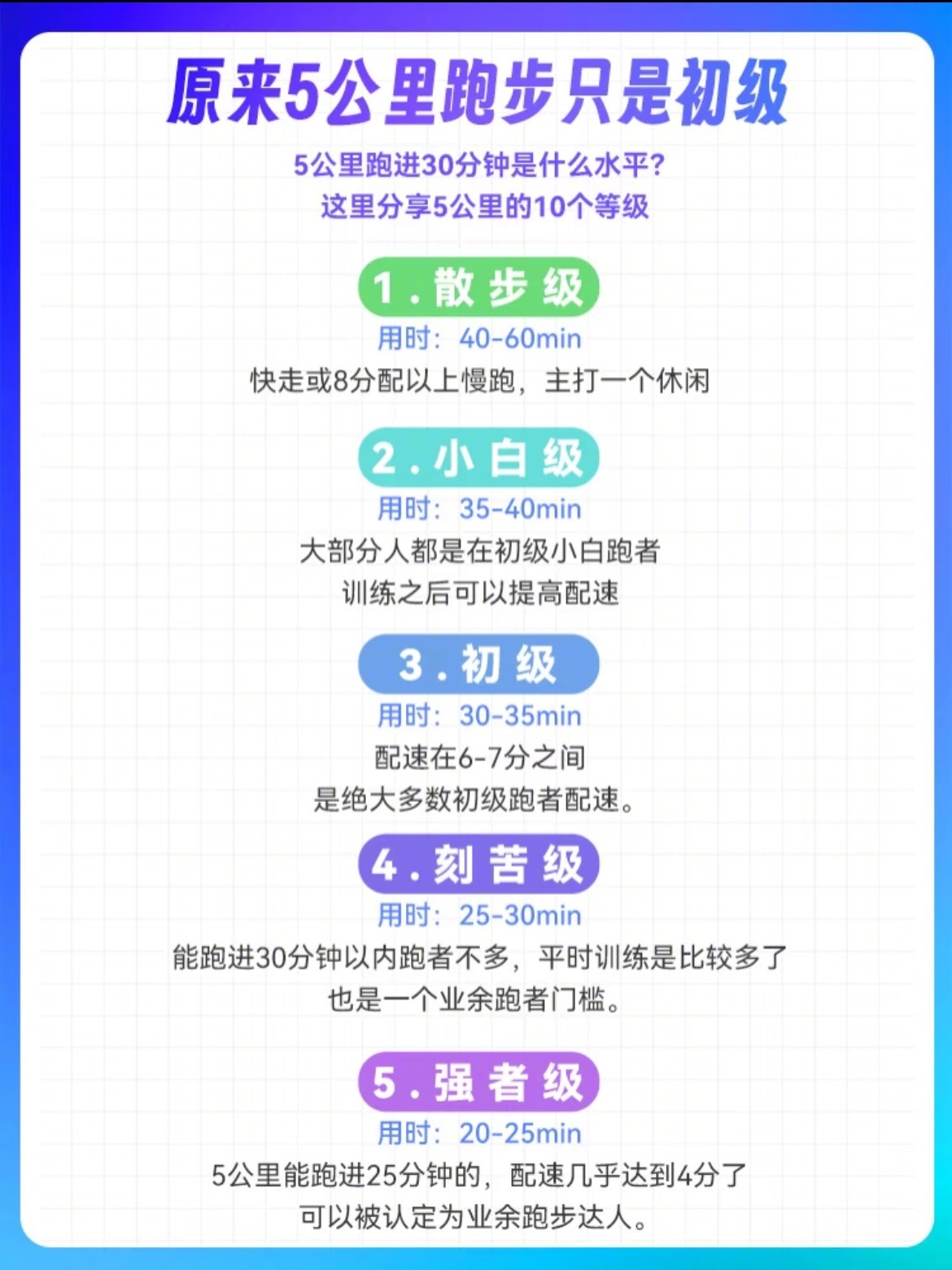 “原来五公里跑步只是初级”这些标准仅供参考，可以作为自己跑步的动力但，跑步没有固