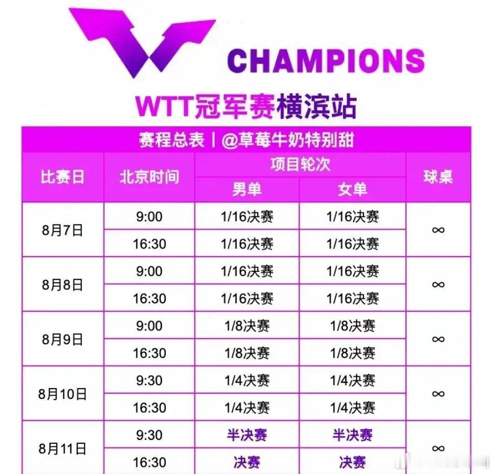 WTT冠军赛横滨站8月7日至11日在日本横滨文化体育馆开打，国乒派出12人豪华阵